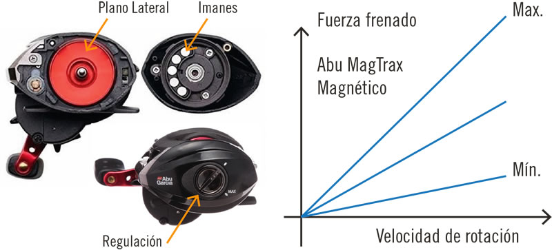 Reel Rotativo - Sistema magnético
