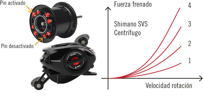 Reel Rotativo - Sistema centrífugo