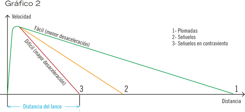 Reel Rotativo - Gráfico Velocidad - Distancia