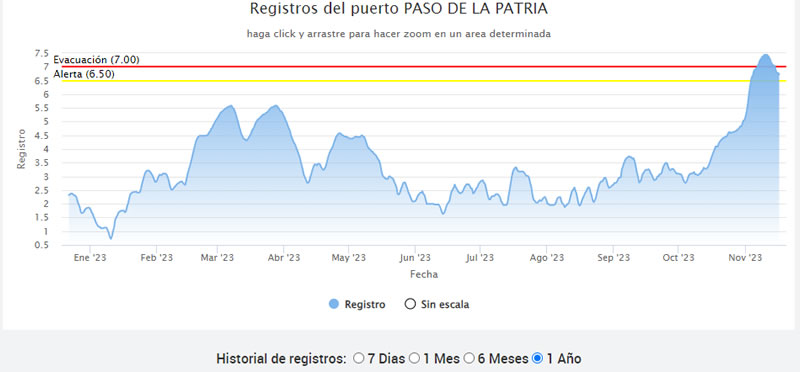 Gráfico histórico de altura de los ríos en Argentina